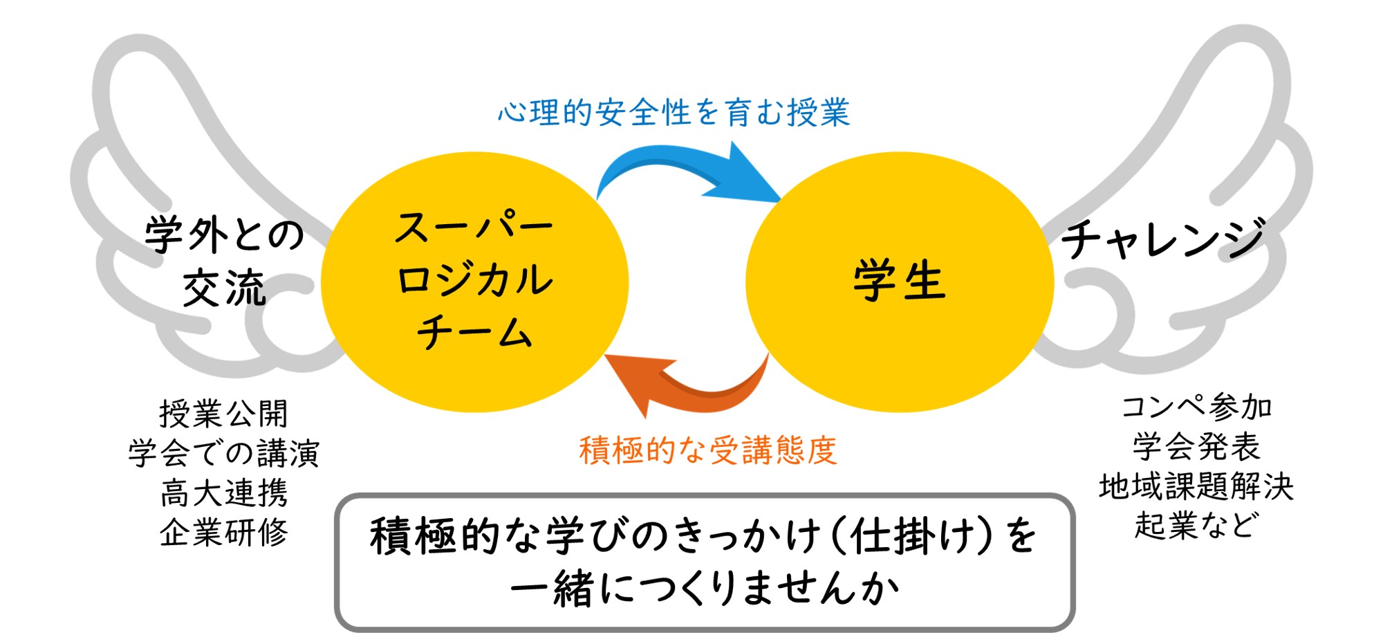 積極的な学びのきっかけ（仕掛け）を一緒につくりませんか